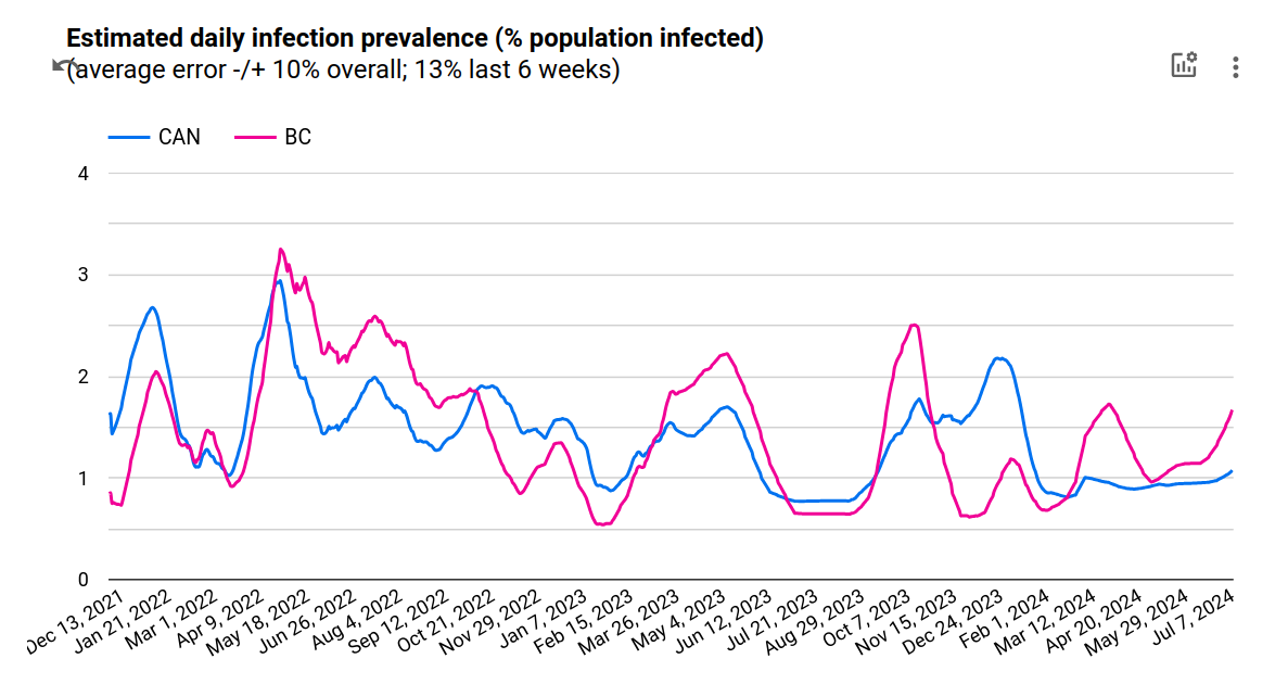 Canadian covid data